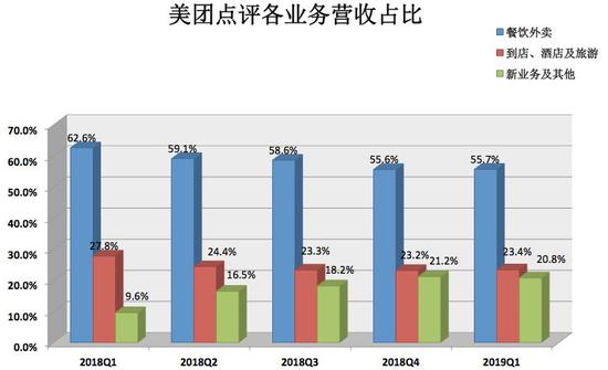 美团最新利润分析报告