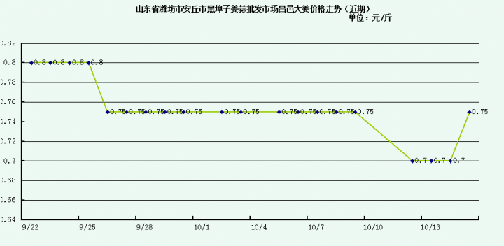 坤福最新姜价动态分析