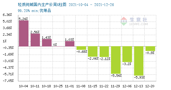 纯碱最新行情生意社分析