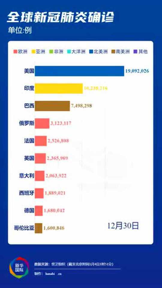 全球最新疫情，应对52万感染挑战