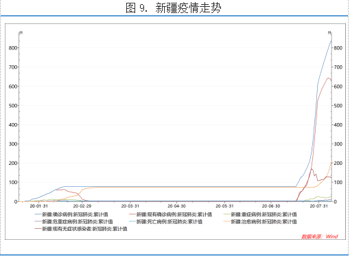 新疆疫情最新数据报告