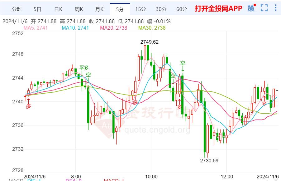 黄金最新的价格走势分析