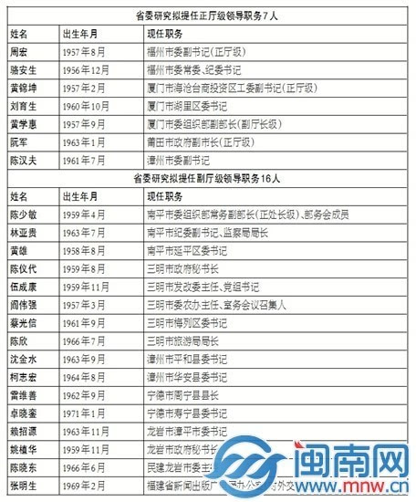 福建省常委最新情况概览