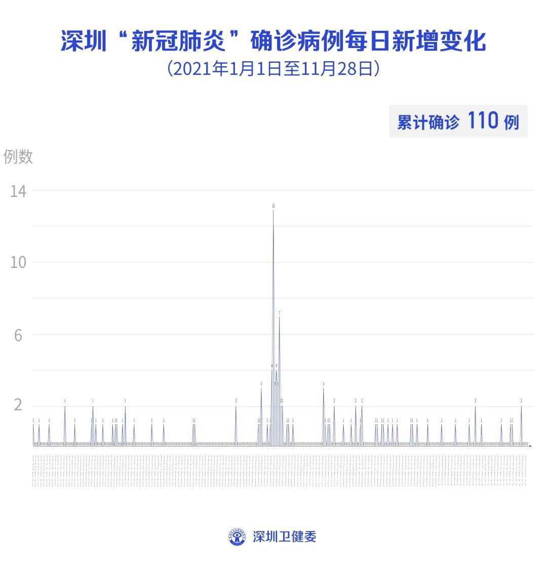 深圳最新疫情消息今日概况