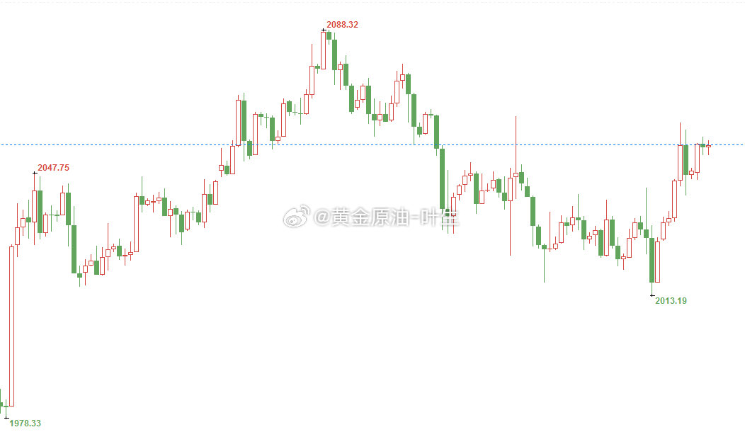 最新外汇黄金实时走势分析