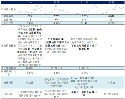 肺炎病例最新数据报告，全球疫情形势分析（第28期）