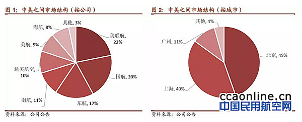 最新中美直飞航班，重塑航空运输格局与影响分析