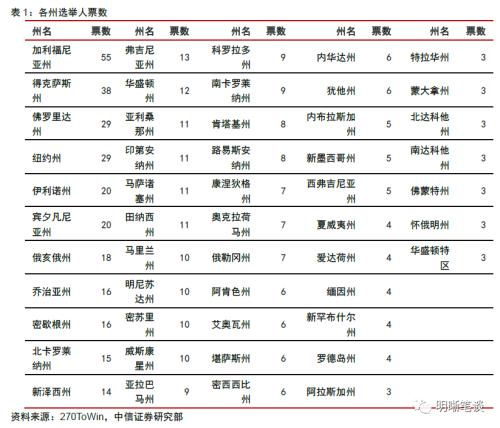 美国最新总统选举票数分析，走向何方？