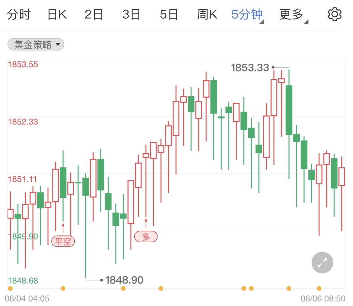 国际金价格最新走势分析