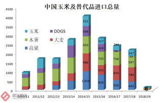 最新中国进口玉米概况