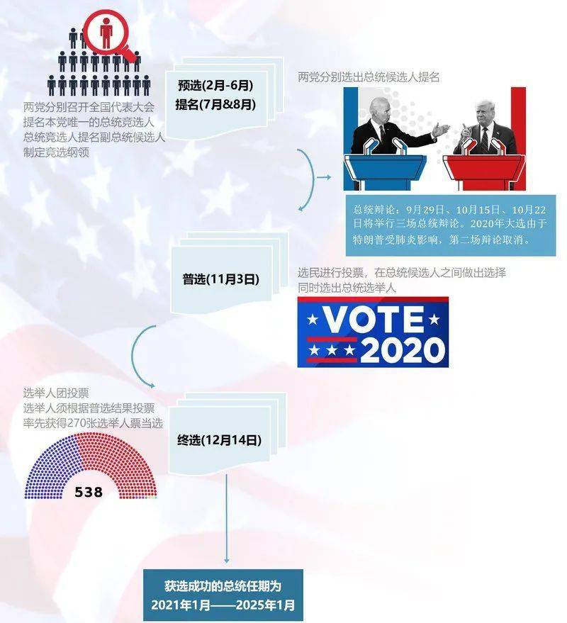 美国大选最新通告，历程、态势与展望