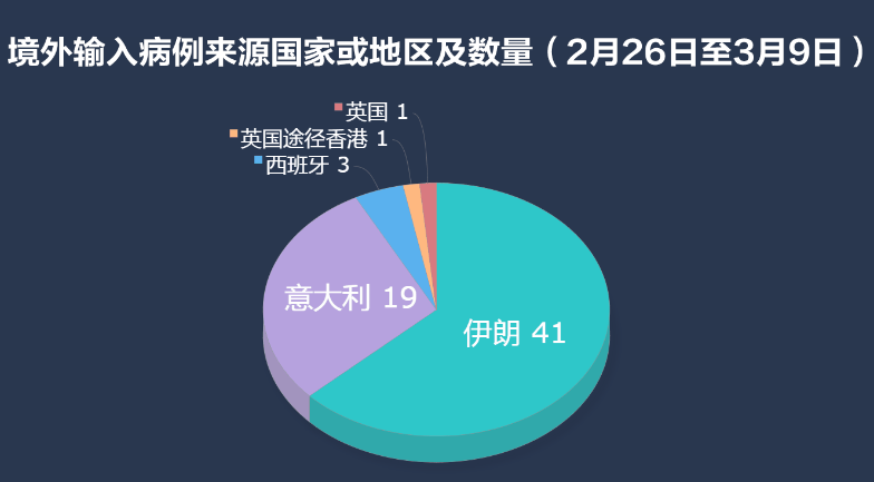 最新境外输入病例报告分析