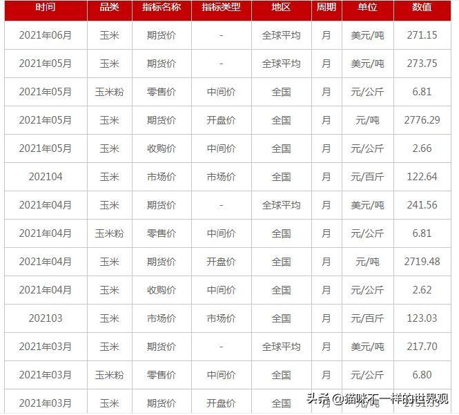 小麦价格最新走势分析