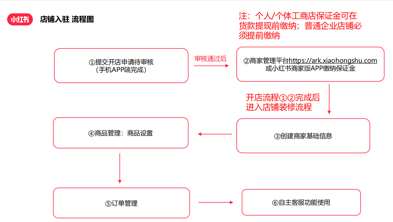 小红书开店流程最新指南