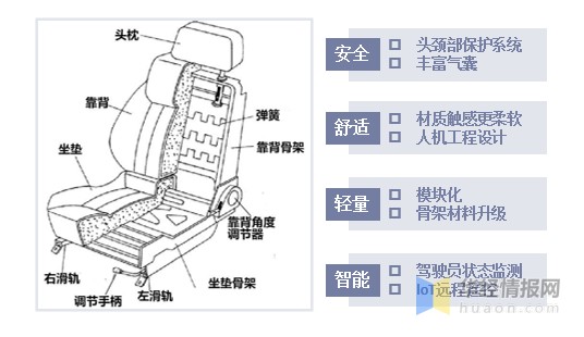 汽车座椅最新趋势与技术革新