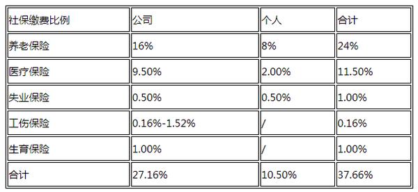 最新社保缴纳方式详解