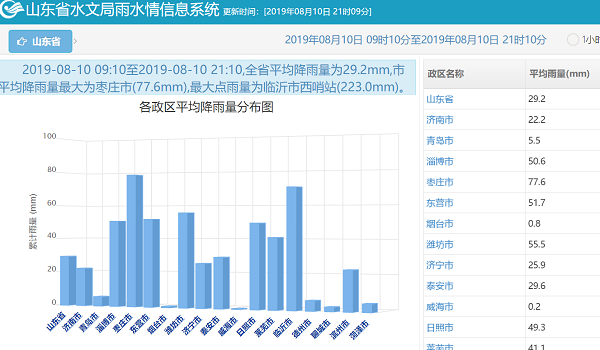 山东临沂最新洪水情况分析