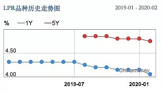 银行利率最新LPR，解读与影响分析