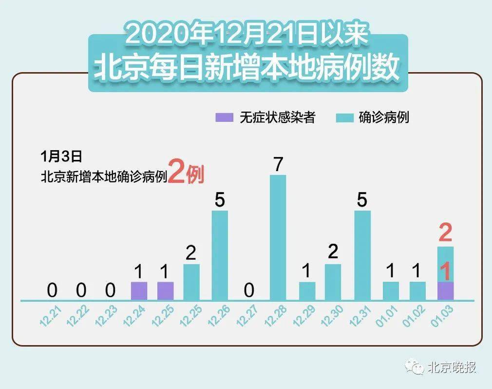 最新新冠病毒北京概况