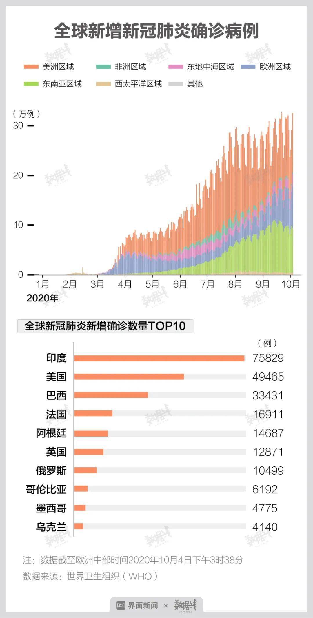 全球确诊病例人数最新状况分析